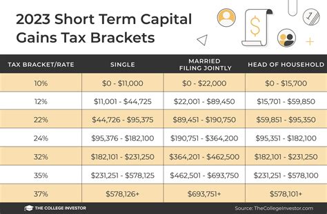 capital gains 2022 tax rates