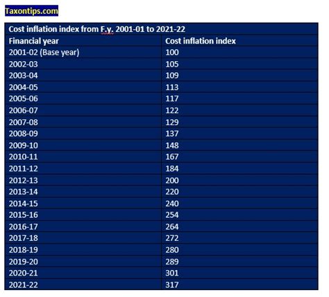 capital gains tax 2021/22