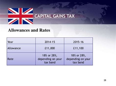 capital gains tax allowance 2015/16