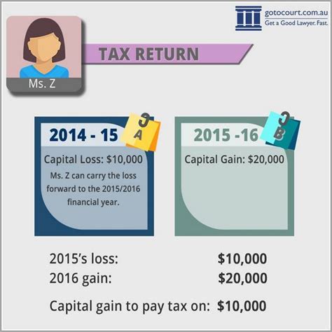 capital gains tax australia 2019