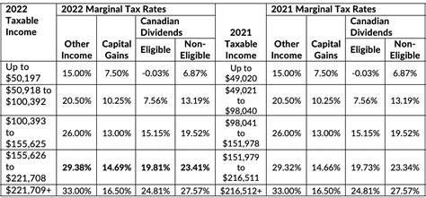 capital gains tax canada 2022