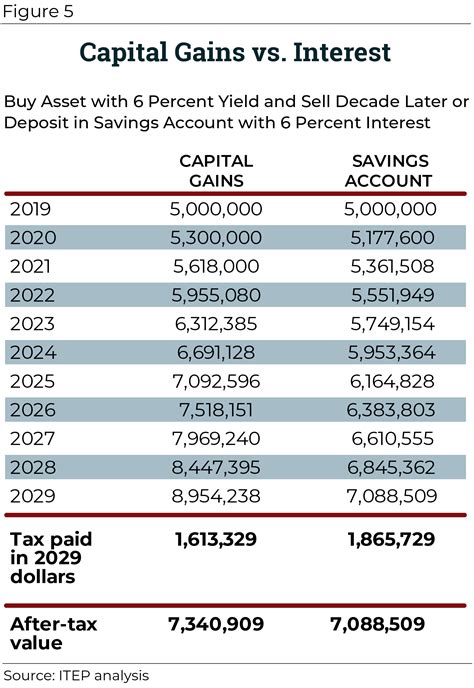 capital gains tax chart for 2022