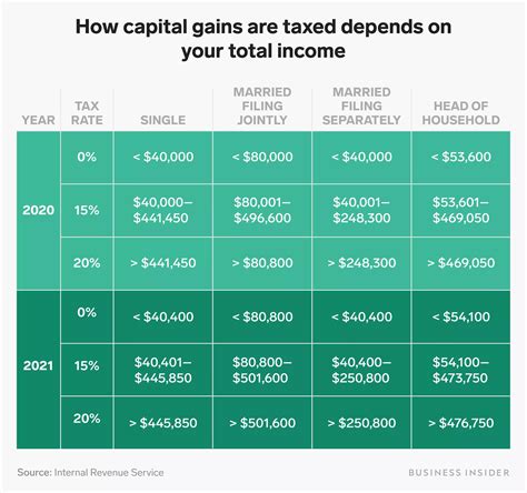 capital gains tax for 2020