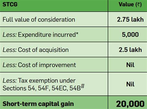 capital gains tax india on property