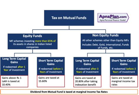 capital gains tax mutual funds