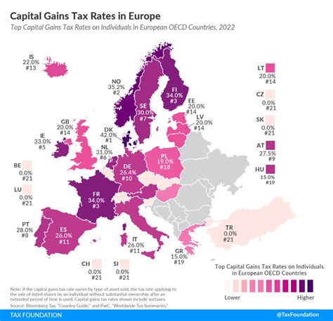 capital gains tax norway