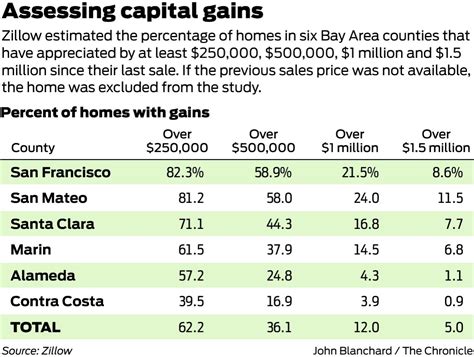 capital gains tax on house sale california