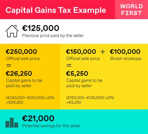 capital gains tax on spanish property