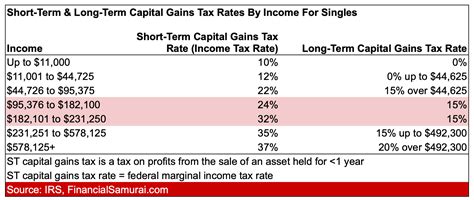 capital gains tax rate income thresholds