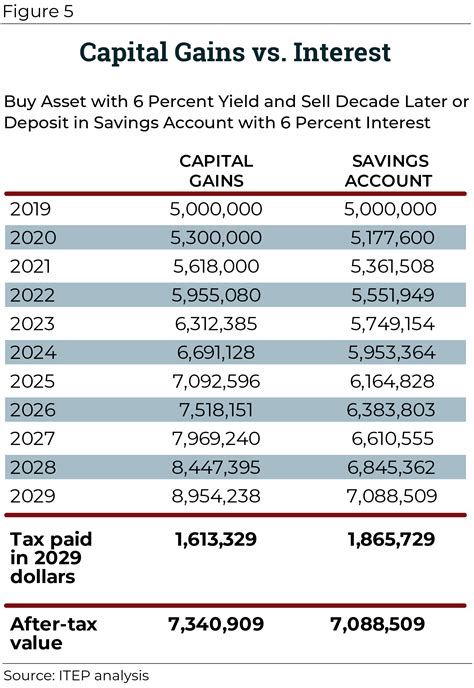 capital gains tax rates for 2022/23