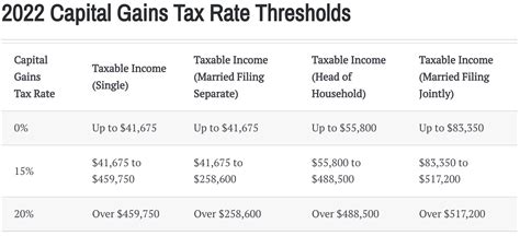capital gains tax threshold 22/23
