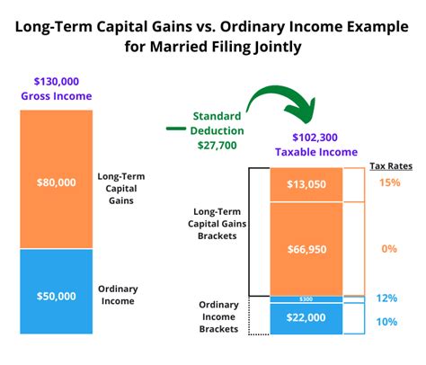 capital gains v income tax
