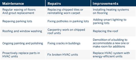 capital improvements vs repairs