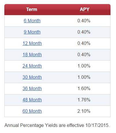 capital one 360 ira cd rates