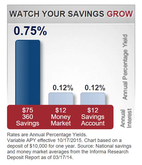 capital one 360 savings rate today