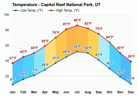 capitol reef weather august