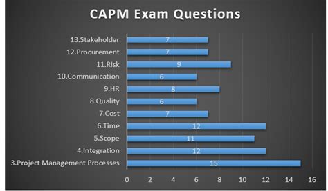 capm certification exam questions