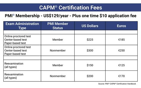 capm certification training cost