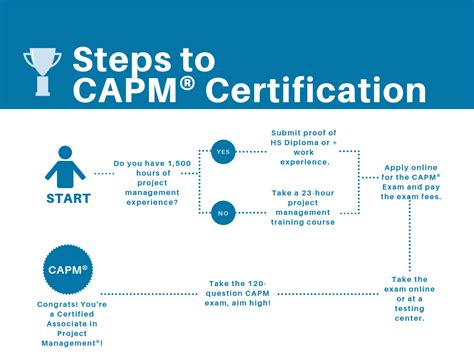 capm certification training courses