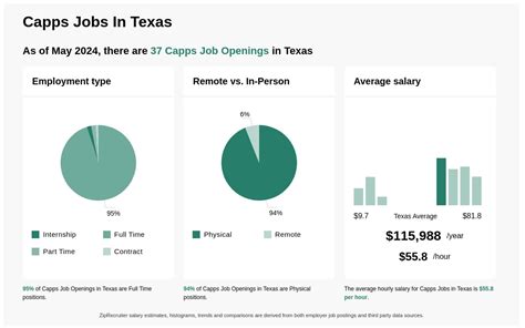capps jobs in texas