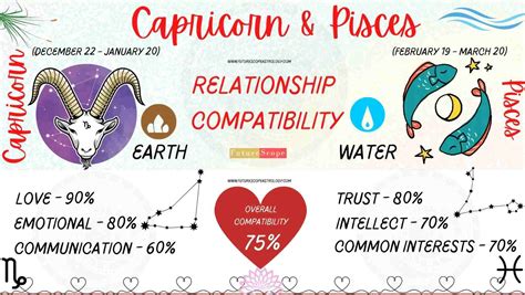 capricorn pisces compatibility