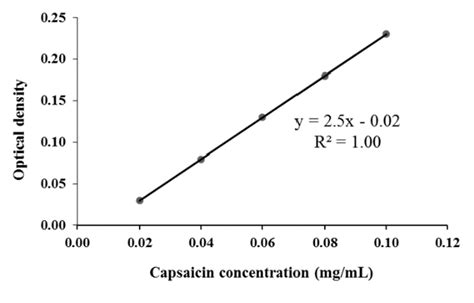 Capsaicin Density