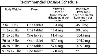 Capstar For Dogs Dosage