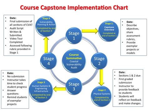 ⭐ Capstone project management examples. Capstone Project