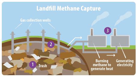 capturing methane from landfills