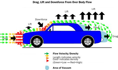 Car Aerodynamics Basics And How To Design Tips