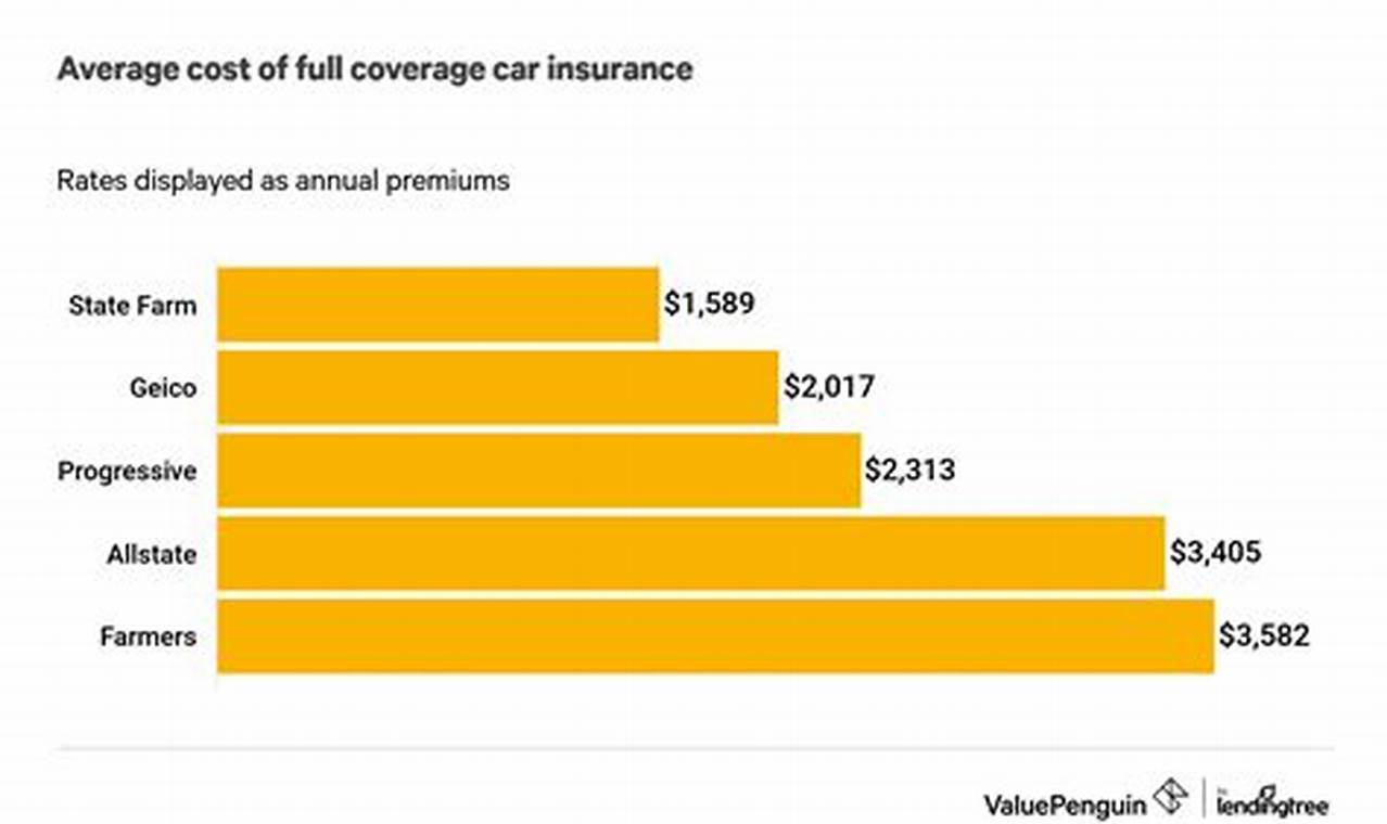 car insurance cost state farm