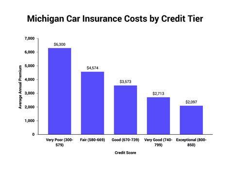 Average Cost of Car Insurance in Michigan The Zebra