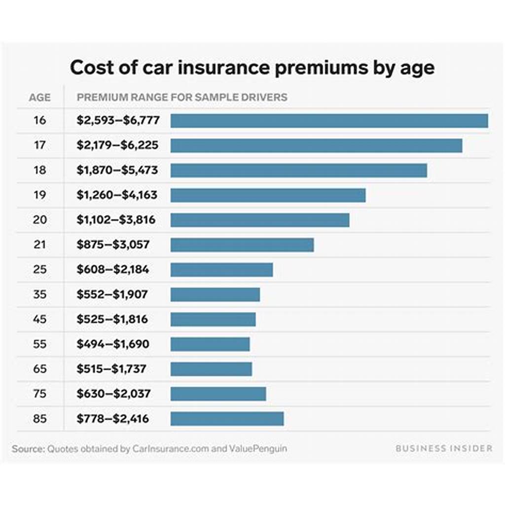 Car insurance rate comparison