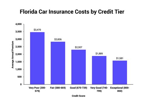 Car Insurance Premium Comparison of Florida Counties Online Auto