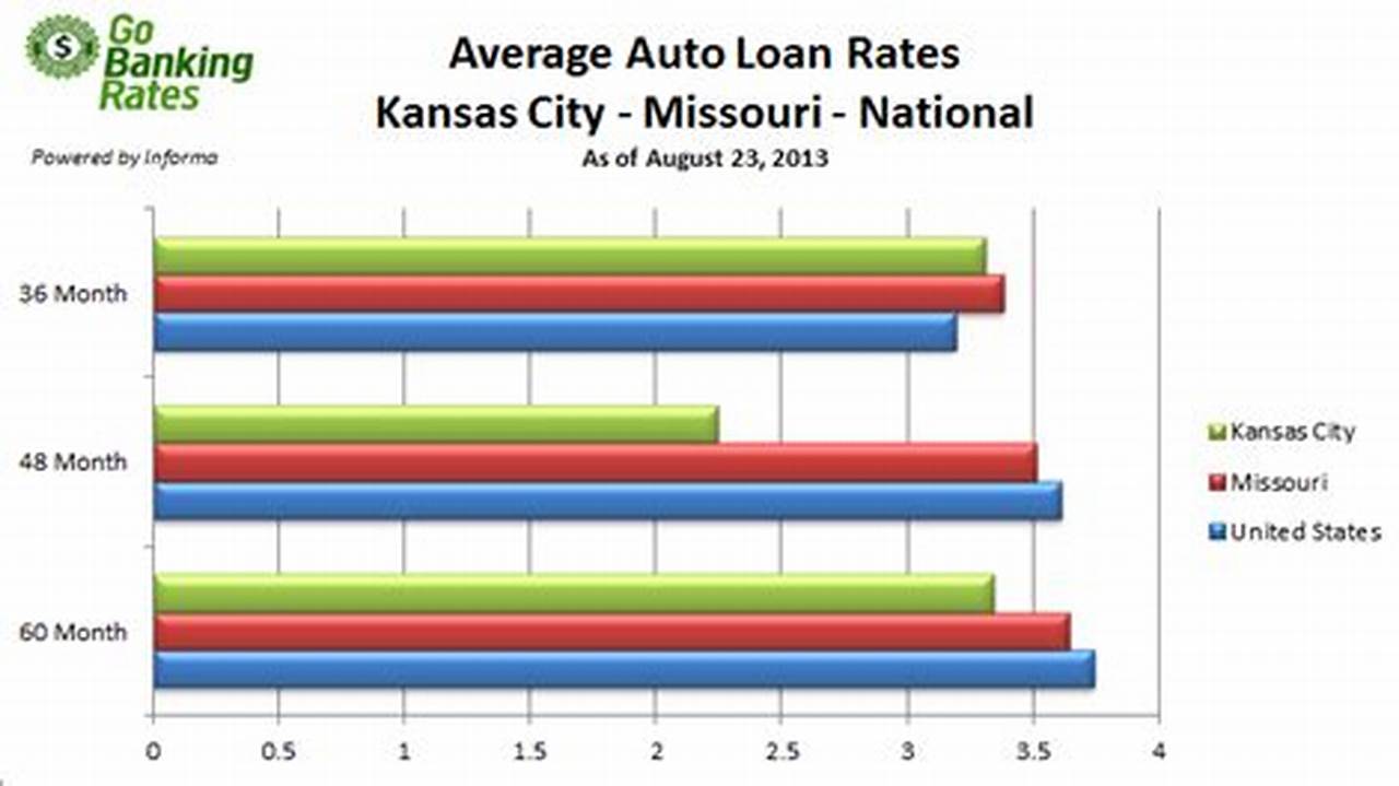 Uncover Secrets to Car Loan Rates in Kansas City: A Guide to Savings and Success