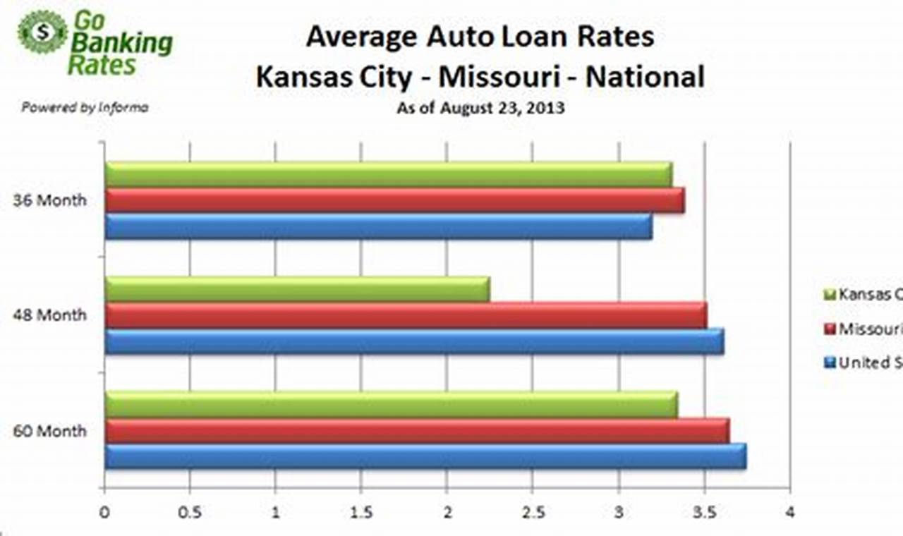 Uncover Secrets to Car Loan Rates in Kansas City: A Guide to Savings and Success