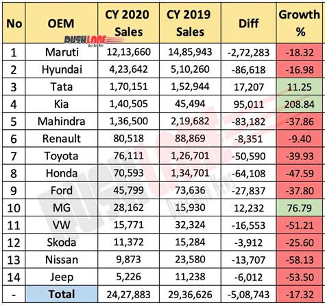 Car Model Sales In India Statistics 2021