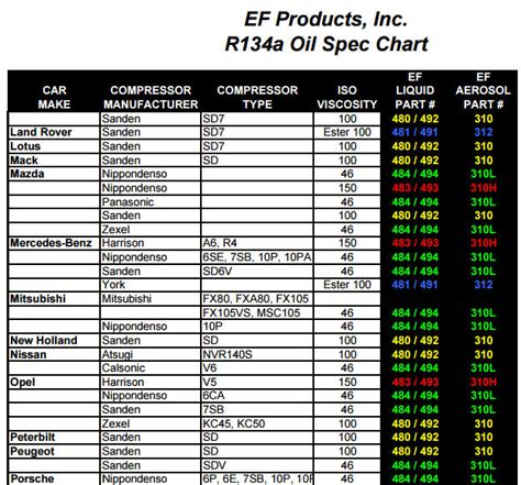 Car Ac Compressor Oil Chart