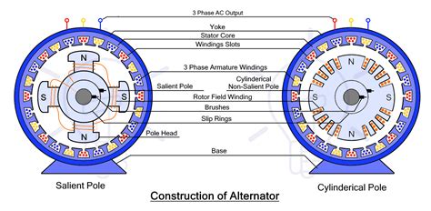Car Alternator Synchronous Generator