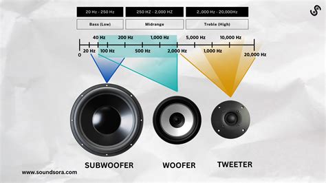 Car Audio Speakers Frequency