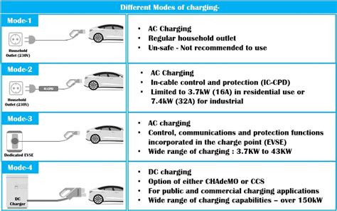 Car Battery Charging Explained