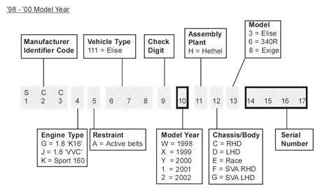 Car Chassis Number Decoder