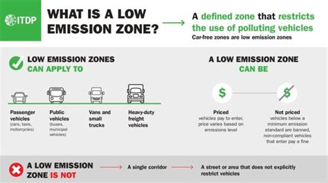 Car Emission Zone