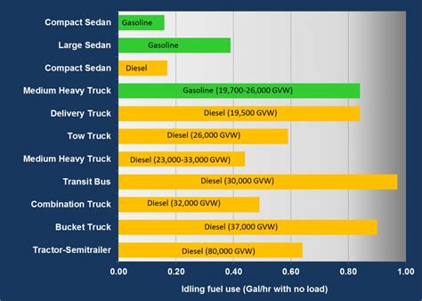 Car Engine Idle Fuel Consumption