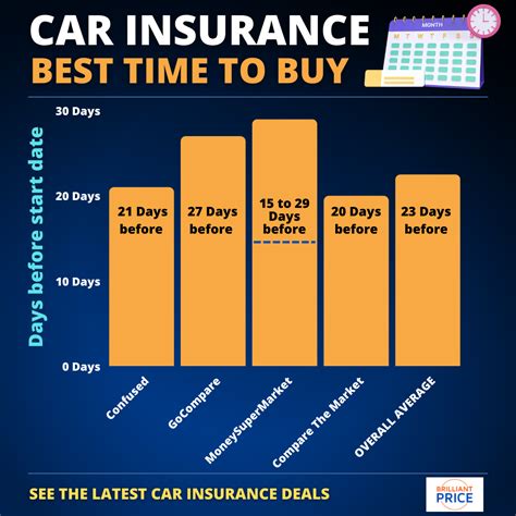 car insurance best time to buy