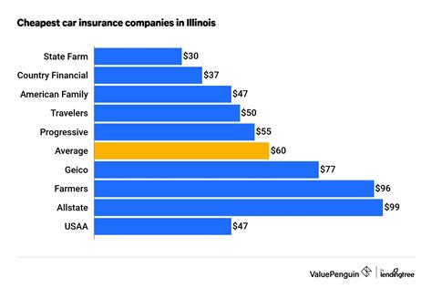 car insurance companies in illinois