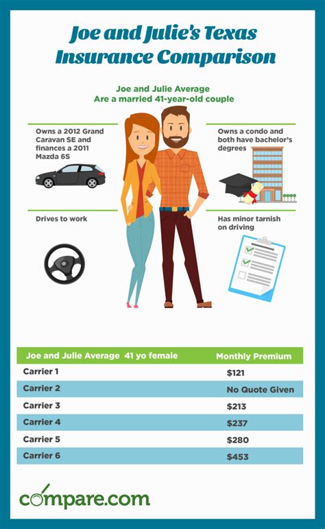 car insurance comparison texas 2021