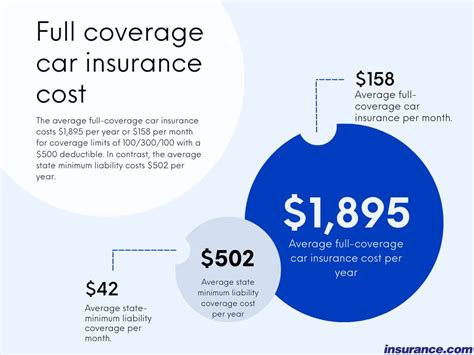 car insurance costs florida by coverage