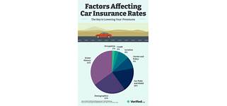Car insurance factors that affect cost
