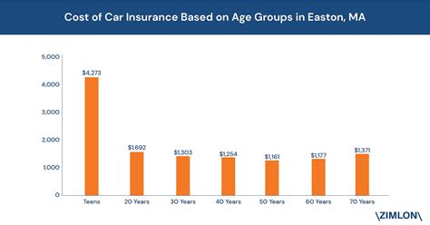 car insurance in easton